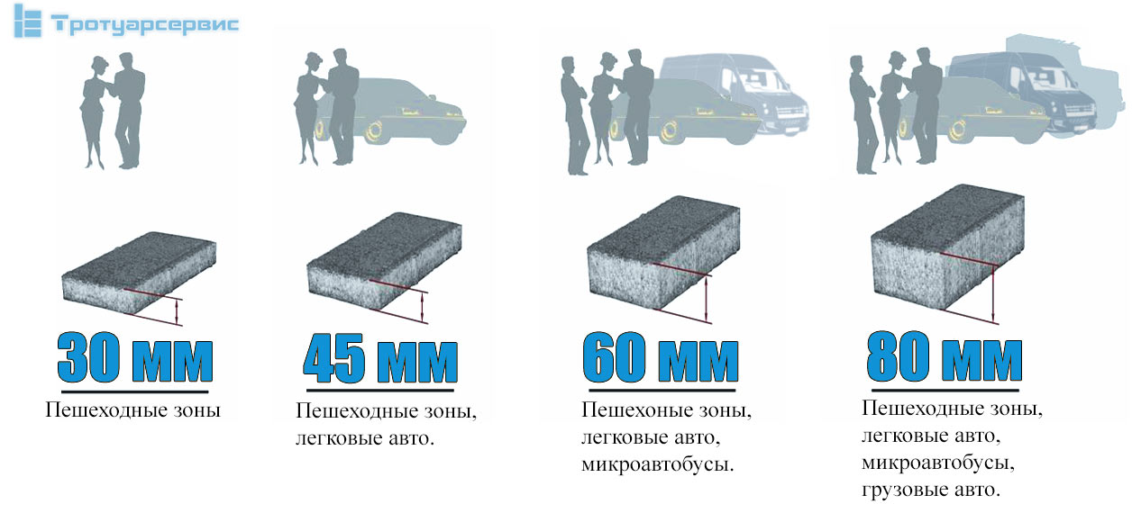 Толщина тротуара. Минимальная толщина брусчатки. Толщина брусчатки для легкового автомобиля. Толщина тротуарной плитки для автомобиля. Толщина тротуарной плитки под легковой автомобиль.